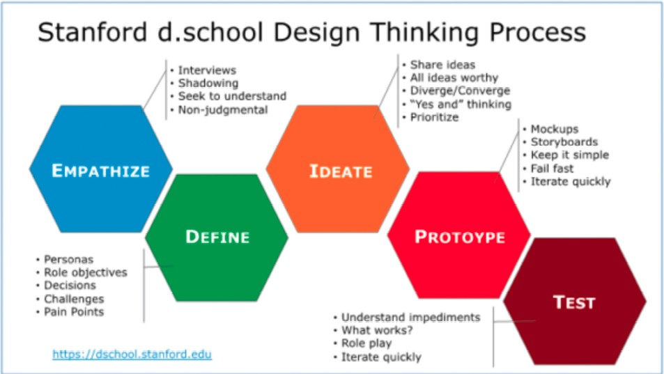 5 steps of design thinking